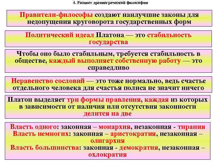4. Расцвет древнегреческой философии Правители-философы создают наилучшие законы для недопущения круговорота государственных форм Политический