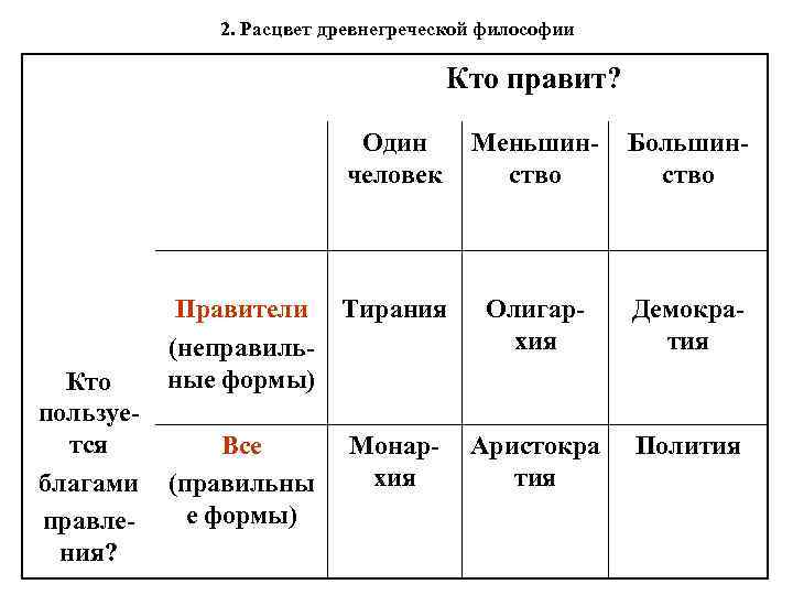2. Расцвет древнегреческой философии Кто правит? Один человек Кто пользуется благами правления? Правители Тирания