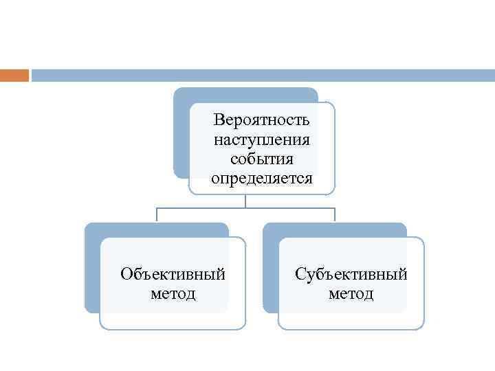 Вероятность наступления события определяется Объективный метод Субъективный метод 