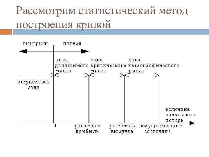 Рассмотрим статистический метод построения кривой 