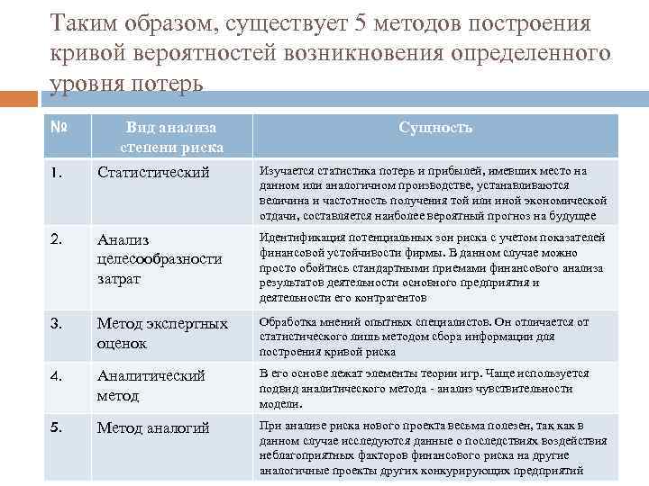 Таким образом, существует 5 методов построения кривой вероятностей возникновения определенного уровня потерь № Вид