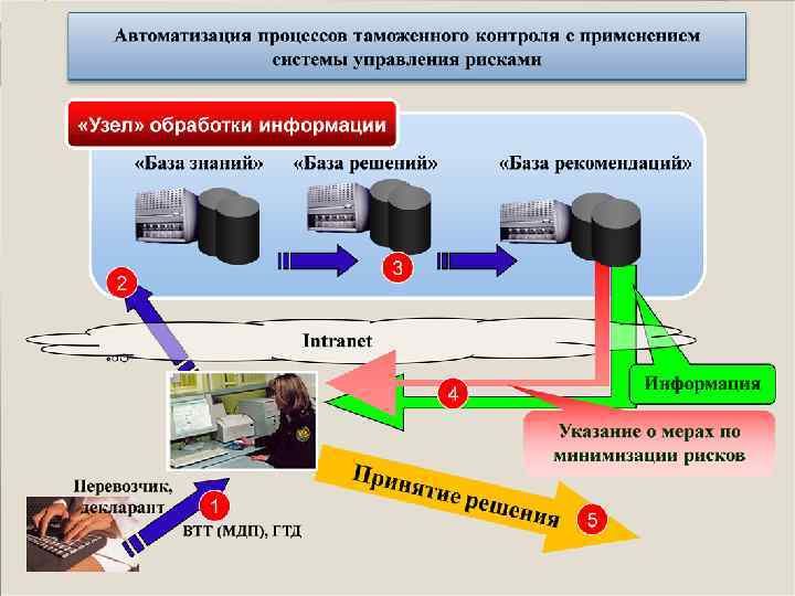 Система управления рисками в таможенном