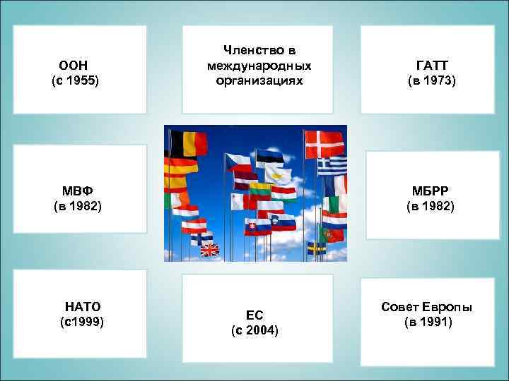 Участие в международных военных и экономических организациях. Членство в международных организациях. Венгрия международные организации. Международные организации центральной Европы. Международные организации Северной Европы.