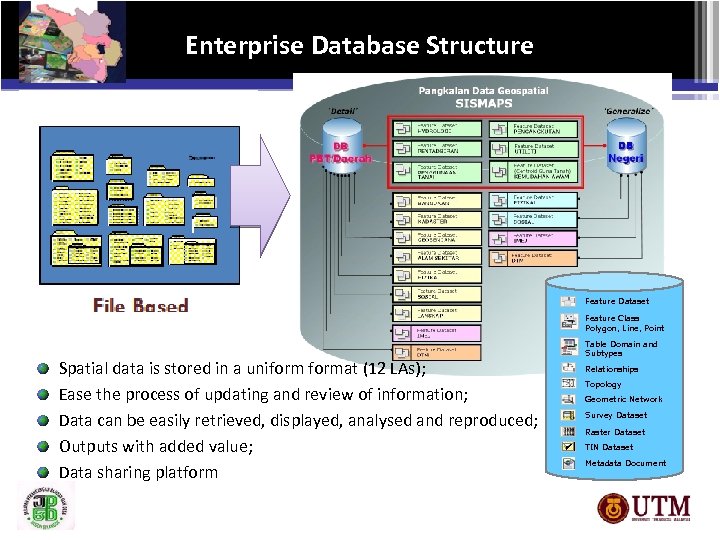 Enterprise Database Structure Feature Dataset Feature Class Polygon, Line, Point Spatial data is stored