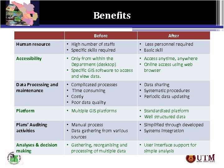 Benefits Before After Human resource • High number of staffs • Specific skills required