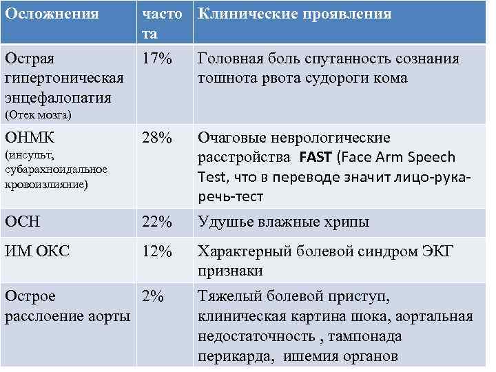 Осложнения часто Клинические проявления та Острая гипертоническая энцефалопатия 17% Головная боль спутанность сознания тошнота