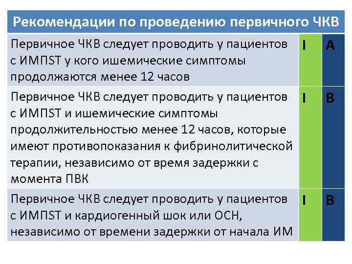 Рекомендации по проведению первичного ЧКВ Первичное ЧКВ следует проводить у пациентов I A с
