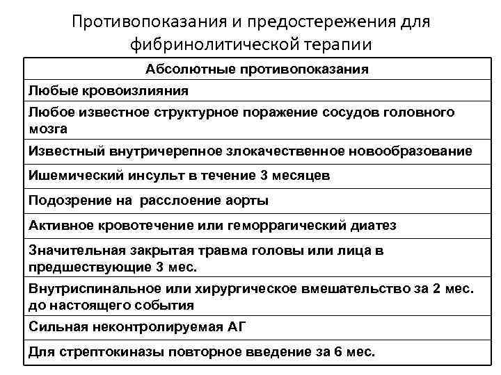Противопоказания и предостережения для фибринолитической терапии Абсолютные противопоказания Любые кровоизлияния Любое известное структурное поражение