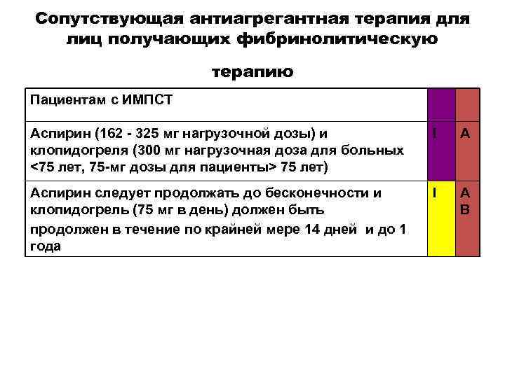 Сопутствующая антиагрегантная терапия для лиц получающих фибринолитическую терапию Пациентам с ИМПСТ Аспирин (162 -