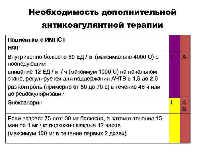 Необходимость дополнительной антикоагулянтной терапии Пациентам с ИМПСТ НФГ Внутривенно болюсно 60 ЕД / кг