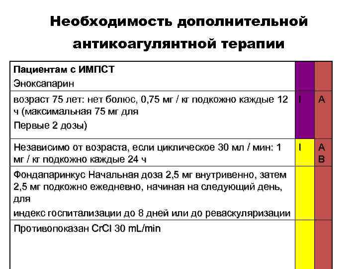 Необходимость дополнительной антикоагулянтной терапии Пациентам с ИМПСТ Эноксапарин возраст 75 лет: нет болюс, 0,