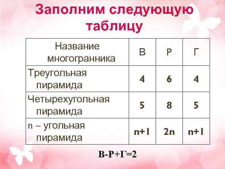 Заполним следующую таблицу Название многогранника Треугольная пирамида Четырехугольная пирамида n – угольная пирамида В