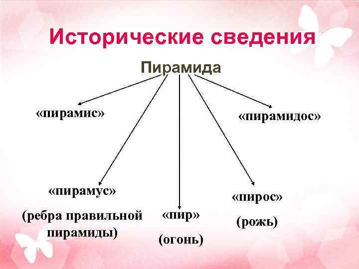 Исторические сведения Пирамида «пирамис» «пирамидос» «пирамус» (ребра правильной пирамиды) «пирос» «пир» (огонь) (рожь) 