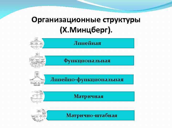 Организация согласно. Типология Минцберга организационных структур. Структура организации по Минцбергу. Минцберг организационная структура. Организационная структура по Минцбергу.