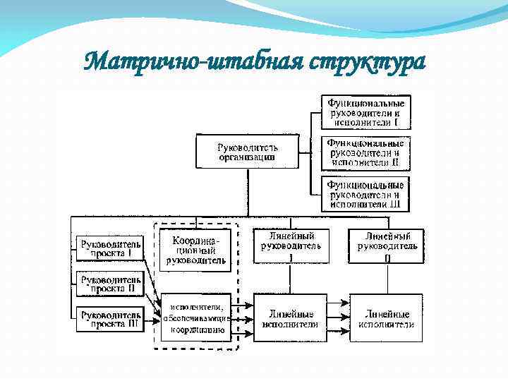 Матрично-штабная структура 