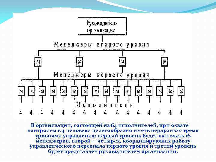 В организации, состоящей из 64 исполнителей, при охвате контролем в 4 человека целесообразно иметь