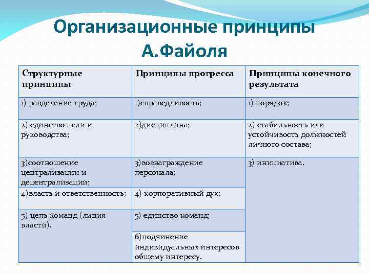 Организационные принципы А. Файоля Структурные принципы Принципы прогресса Принципы конечного результата 1) разделение труда;