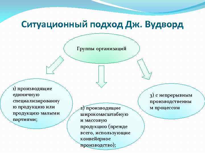 Ситуационный подход Дж. Вудворд Группы организаций 1) производящие единичную специализированну ю продукцию или продукцию