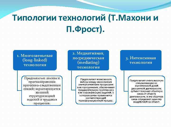 Типологии технологий (Т. Махони и П. Фрост). 1. Многозвеньевая (long-linked) технология Предполагает знание и