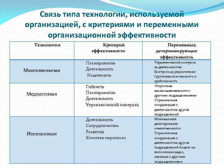 Связь типа технологии, используемой организацией, с критериями и переменными организационной эффективности Технология Многозвеньевая Медиативная