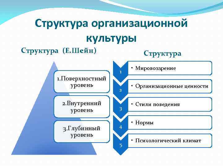 Внутренний уровень. Уровни организационной культуры по Шейну. Структура организационной культуры предприятия. Концепция организационной культуры э.Шейна. Структура организационной культуры Шейн.