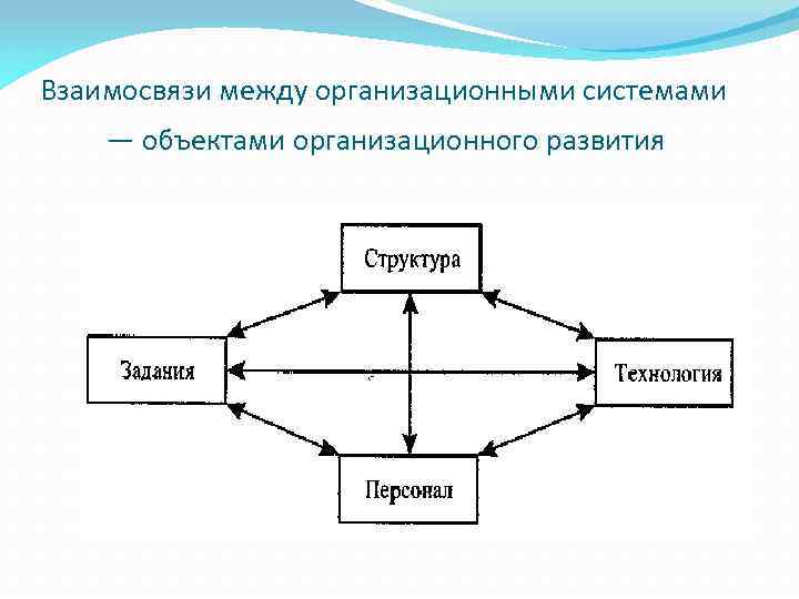 Взаимосвязи между организационными системами — объектами организационного развития 