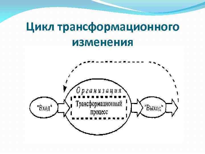 Цикл трансформационного изменения 