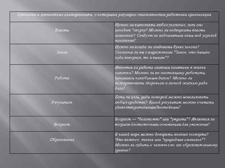 Ценности и ценностные альтернативы, с которыми регулярно сталкиваются работники организации Власть Закон Работа Результат