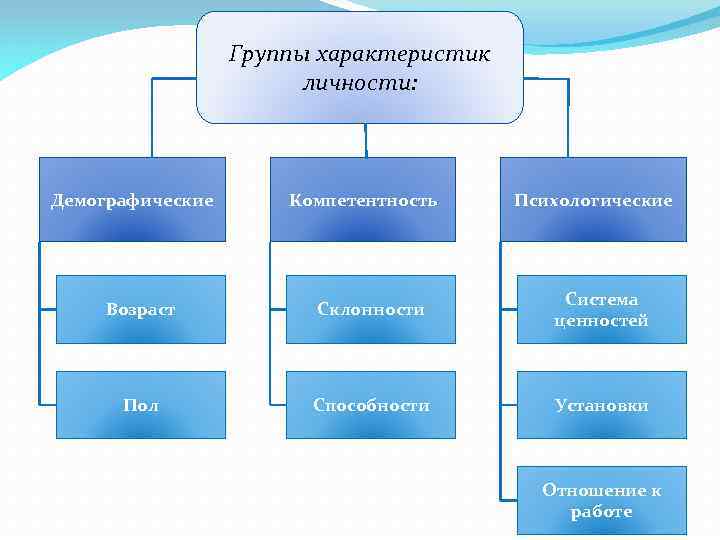 Группы характеристик личности: Демографические Компетентность Психологические Возраст Склонности Система ценностей Пол Способности Установки Отношение