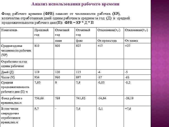 Отработано дней часов. Анализ использования рабочего времени. Анализ использования фонда рабочего времени. Отработано часов одним рабочим за год. Средняя Продолжительность рабочего дня.