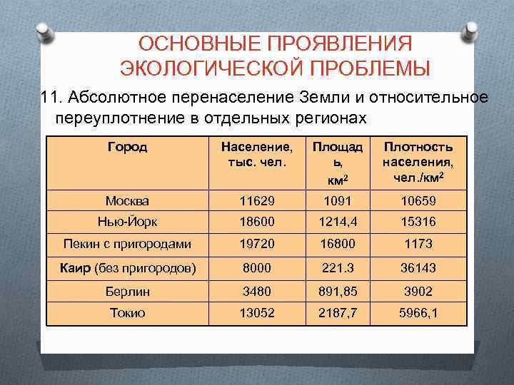 ОСНОВНЫЕ ПРОЯВЛЕНИЯ ЭКОЛОГИЧЕСКОЙ ПРОБЛЕМЫ 11. Абсолютное перенаселение Земли и относительное переуплотнение в отдельных регионах