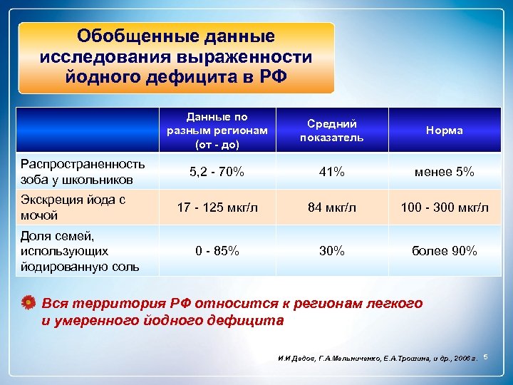 Данные обследования. Распространенность заболеваний щитовидной железы. Статистика заболеваний щитовидной железы по регионам России. Статистика воз заболевания щитовидной железы. Дефицит йода, распространенность в мире.