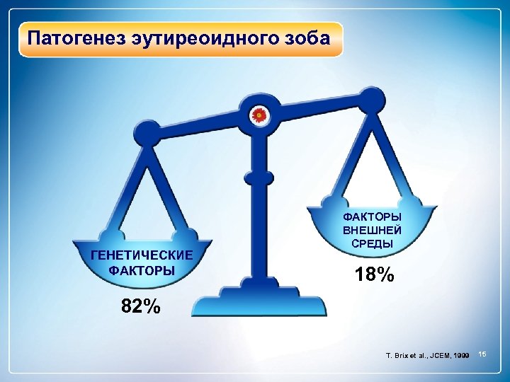 Патогенез эутиреоидного зоба ГЕНЕТИЧЕСКИЕ ФАКТОРЫ ВНЕШНЕЙ СРЕДЫ 18% 82% T. Brix et al. ,