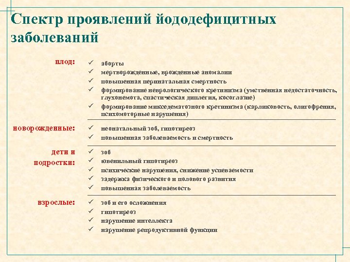 Спектр проявлений йододефицитных заболеваний плод: ü ü ü аборты мертворожденные, врожденные аномалии повышенная перинатальная