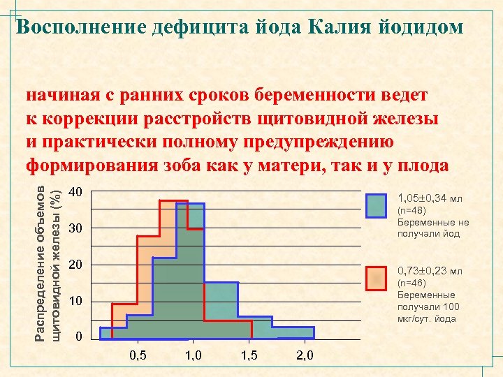 Восполнение дефицита йода Калия йодидом Распределение объемов щитовидной железы (%) начиная с ранних сроков
