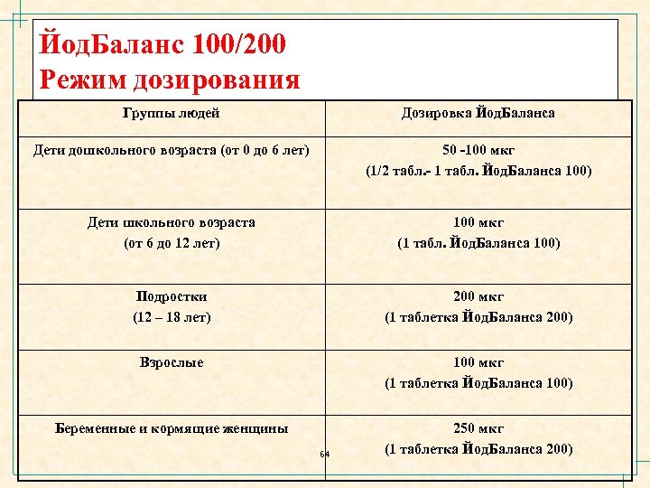 Йод. Баланс 100/200 Режим дозирования Группы людей Дозировка Йод. Баланса Дети дошкольного возраста (от