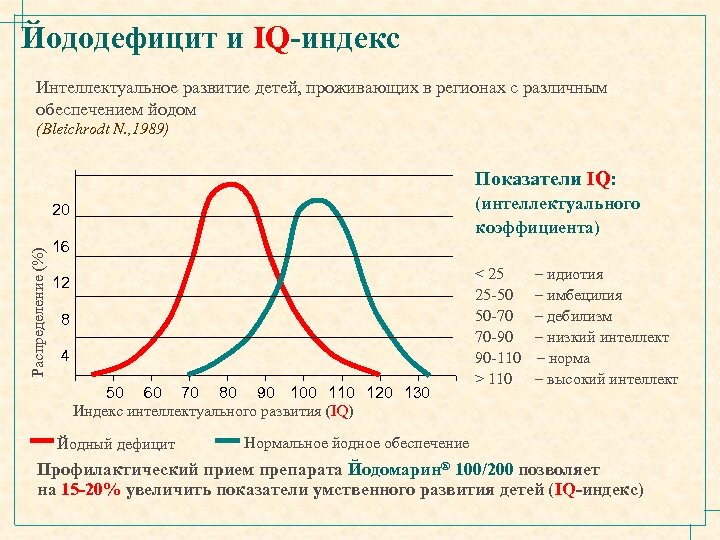 Йододефицит и IQ-индекс Интеллектуальное развитие детей, проживающих в регионах с различным обеспечением йодом (Bleichrodt