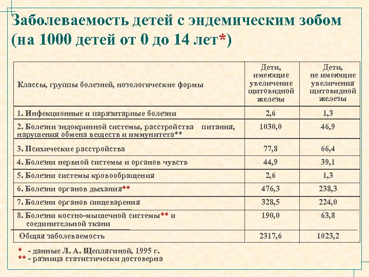 Заболеваемость детей с эндемическим зобом (на 1000 детей от 0 до 14 лет*) Классы,