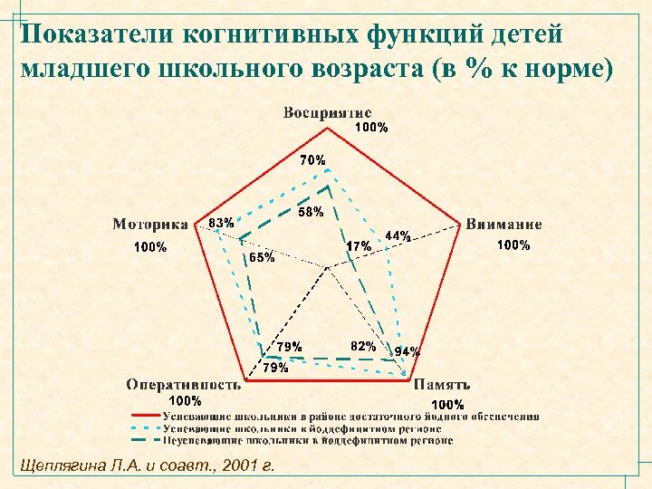 Показатели когнитивных функций детей младшего школьного возраста (в % к норме) Щеплягина Л. А.