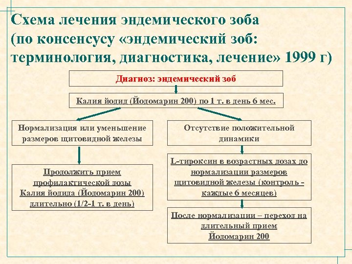 Схема лечения эндемического зоба (по консенсусу «эндемический зоб: терминология, диагностика, лечение» 1999 г) Диагноз: