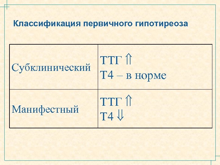 Классификация первичного гипотиреоза ТТГ Субклинический Т 4 – в норме Манифестный ТТГ Т 4