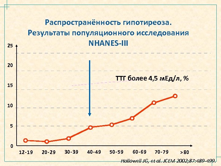 25 Распространённость гипотиреоза. Результаты популяционного исследования NHANES-III 20 ТТГ более 4, 5 м. Ед/л,