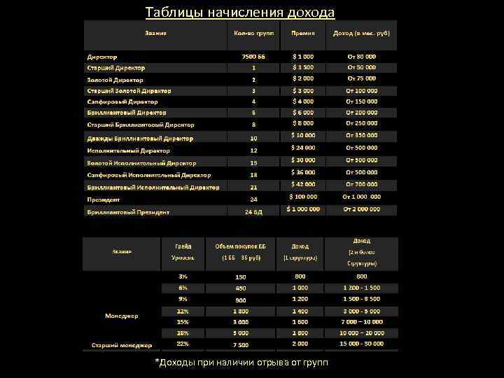  Таблицы начисления дохода *Доходы при наличии отрыва от групп 