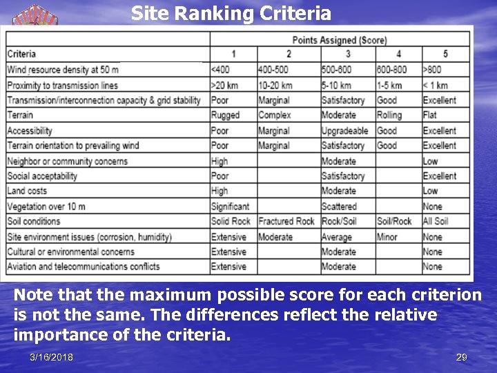 Site Ranking Criteria Note that the maximum possible score for each criterion is not