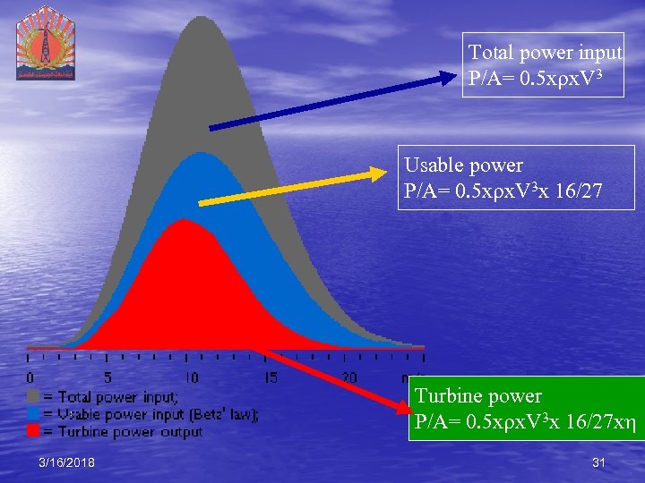 Total power input P/A= 0. 5 x x. V 3 Usable power P/A= 0.