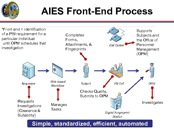 AIES Front-End Process *Front end = identification of a PSI requirement for a particular