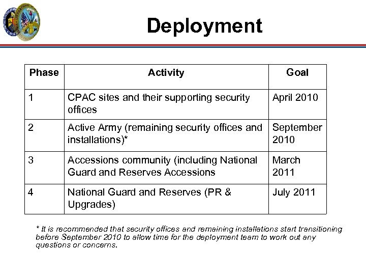 Deployment Phase Activity Goal 1 CPAC sites and their supporting security offices April 2010