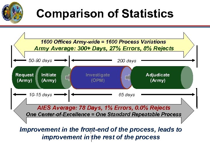 Comparison of Statistics 1600 Offices Army-wide = 1600 Process Variations Army Average: 300+ Days,