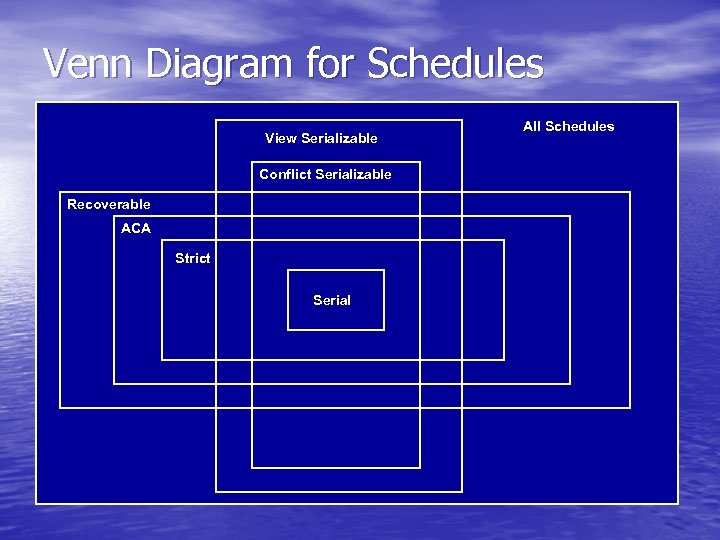 Venn Diagram for Schedules View Serializable Conflict Serializable Recoverable ACA Strict Serial All Schedules