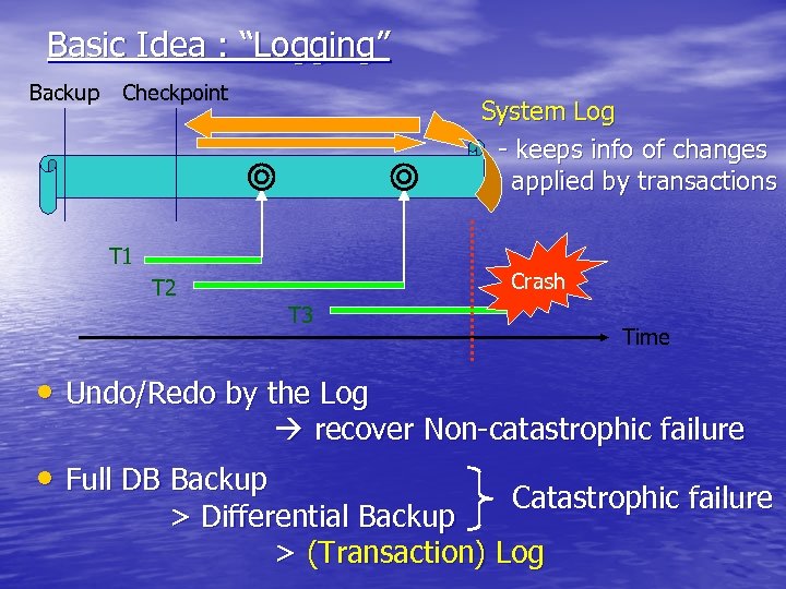 Basic Idea : “Logging” Backup Checkpoint System Log - keeps info of changes applied